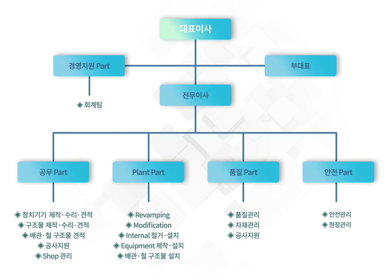 조직도